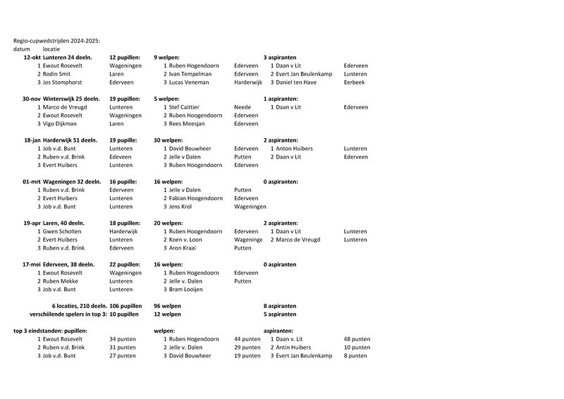 Bijlage06 - 20250522 Regio-cup.pdf (pagina 1)